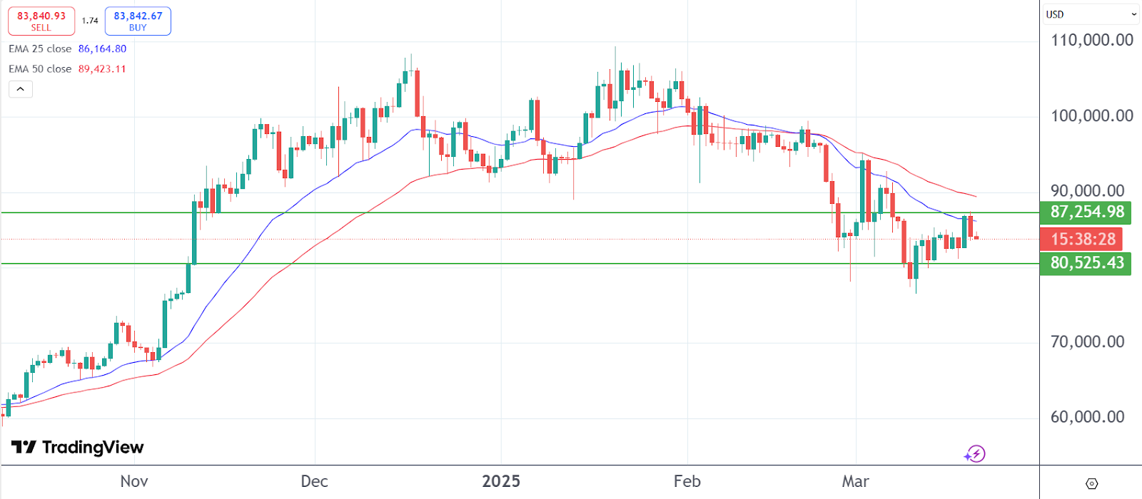 El precio de Ethereum se estanca en un mercado bajista profundo mientras los profesionales acuden en masa a Bitcoin Pepe image 2