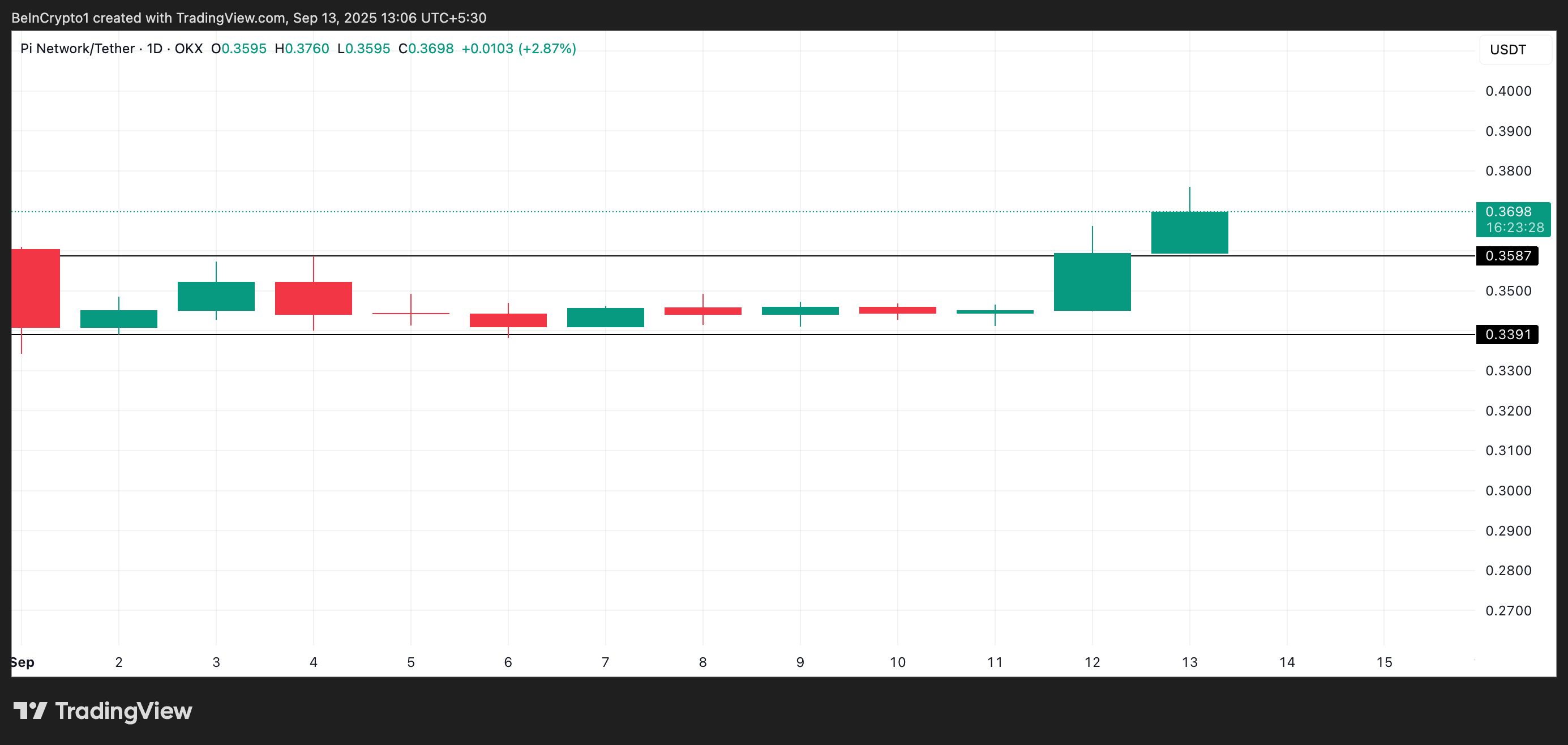 3 cosas que hay que saber sobre el rally explosivo de PI y lo que significa para los traders image 0
