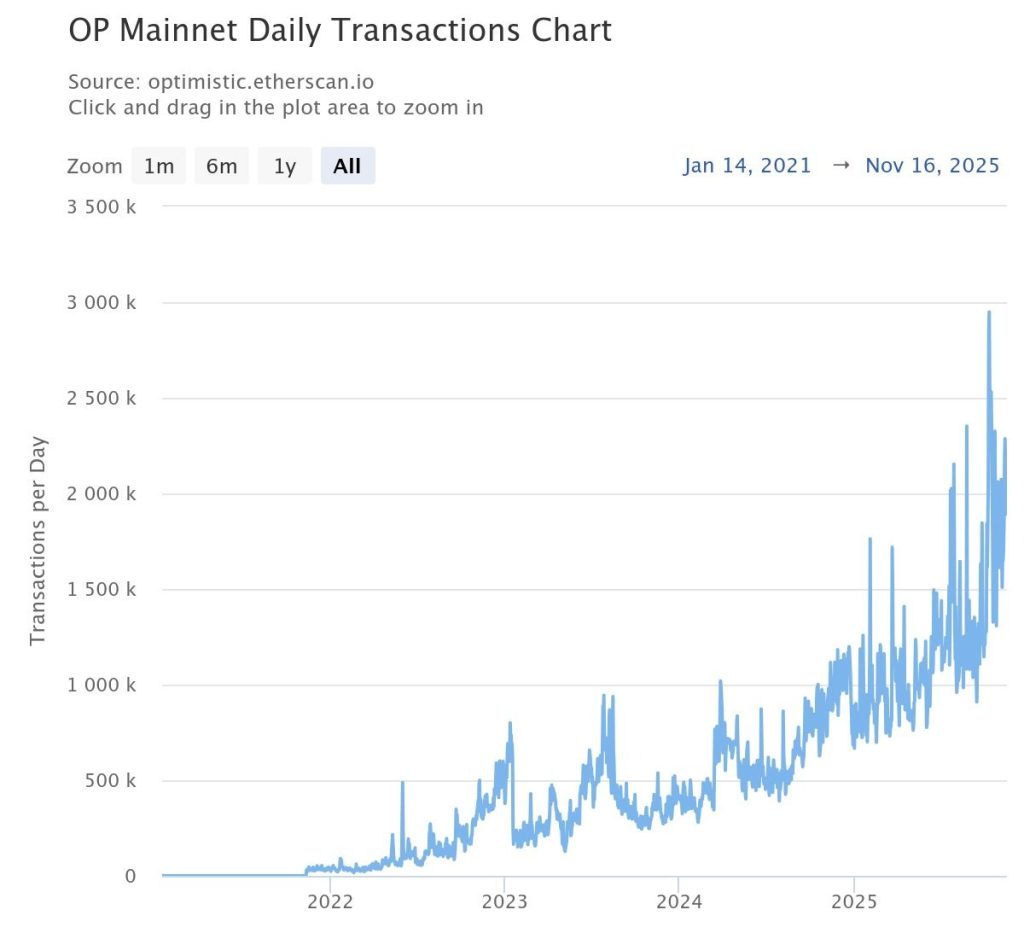 Optimism OP Price Prediction 2025: Can OP Reclaim 200% Gains Before 2025 Ends? image 7
