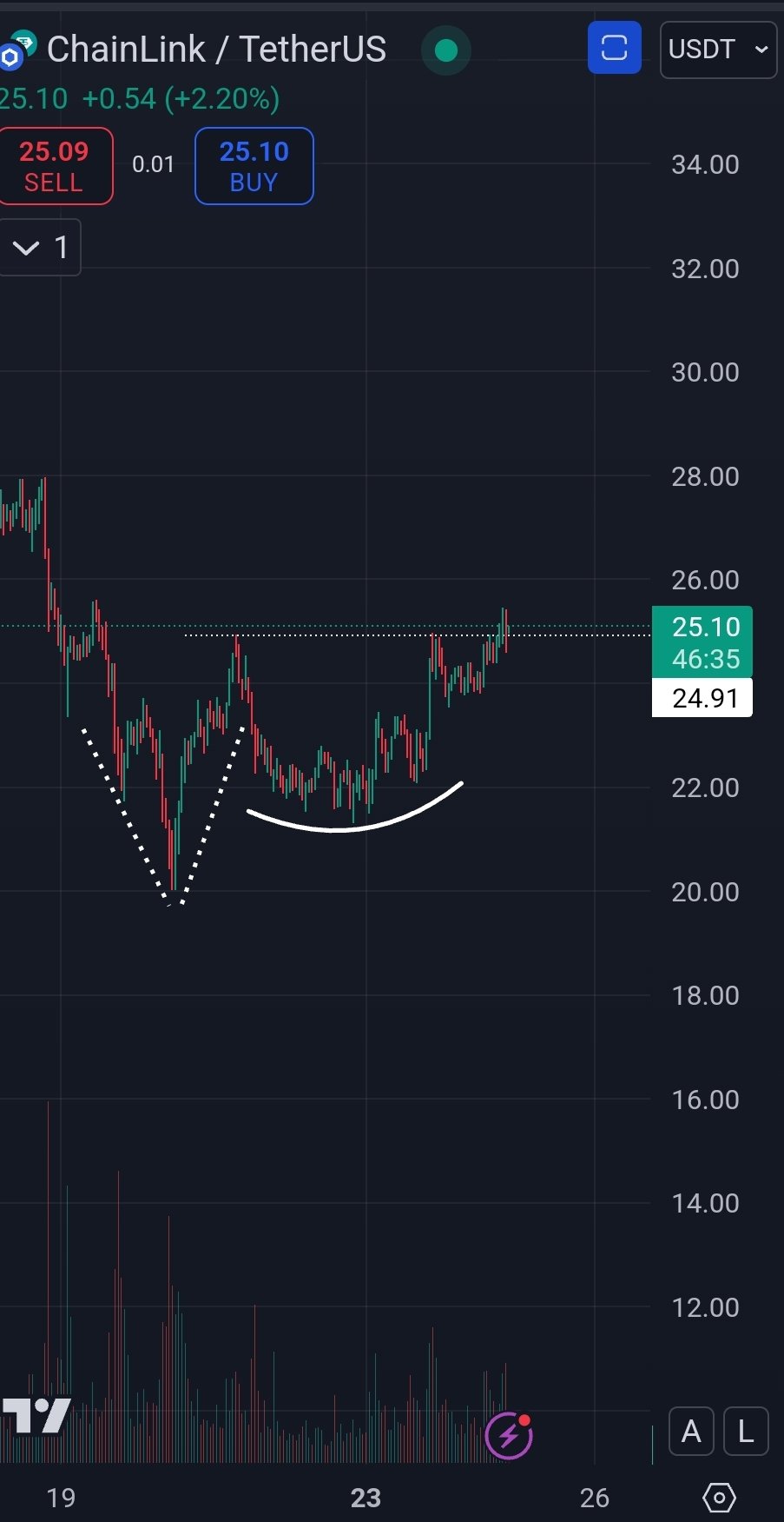 Chainlink (LINK) Forming Perfect Bottom Structure With Potential To Break Out: Crypto Trader image 1