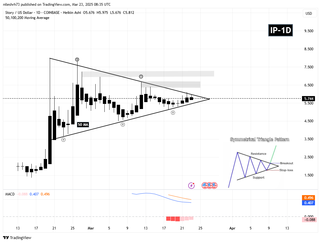 Pi Network (PI) and Story (IP) Approach Key Resistance – Are Breakouts on the Horizon? image 1