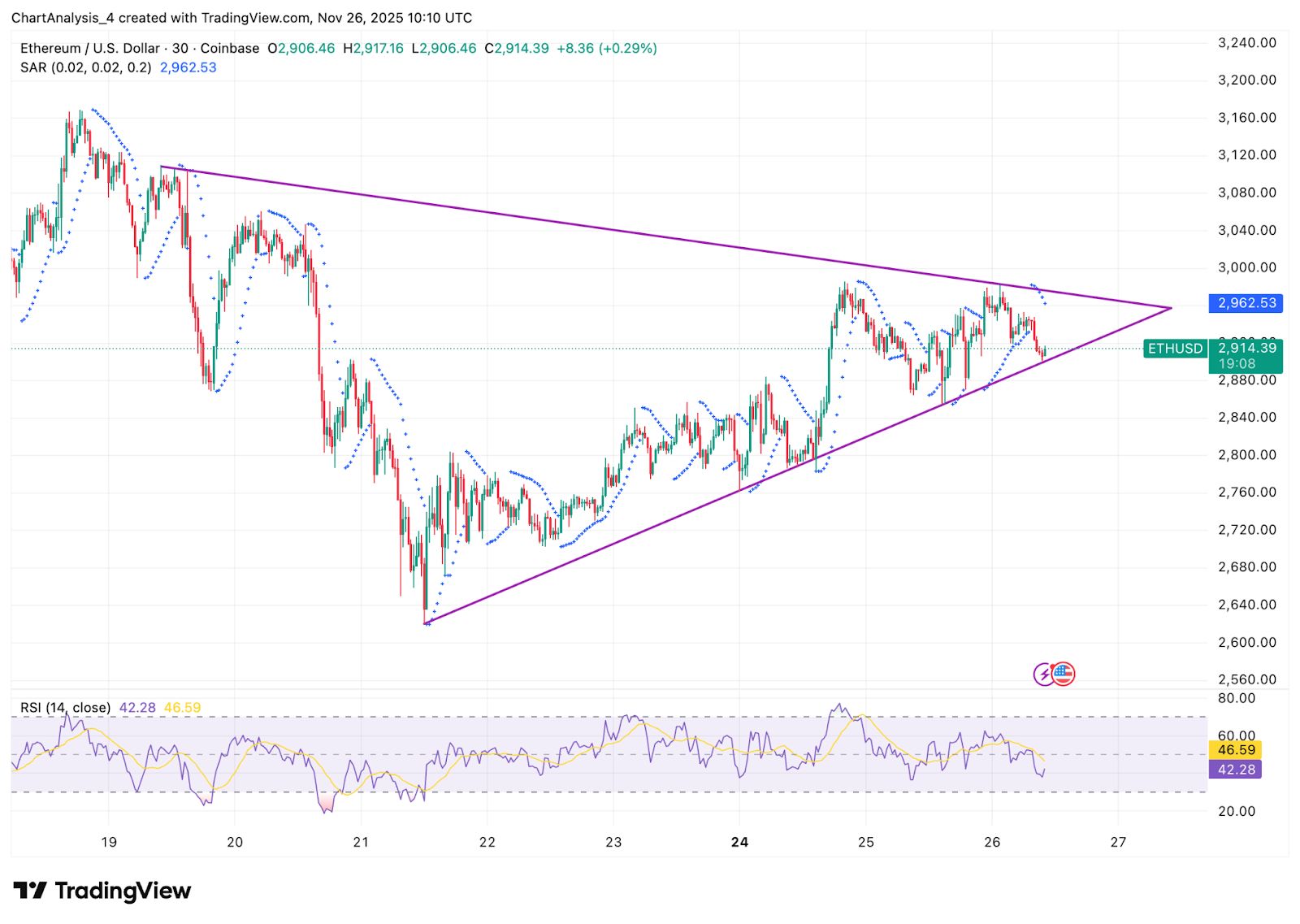Prédiction du prix de l’Ethereum : l’ETH stagne près de 3 000 $ alors que les sorties au comptant écrasent le support de l’offre d’achat des ETF image 2