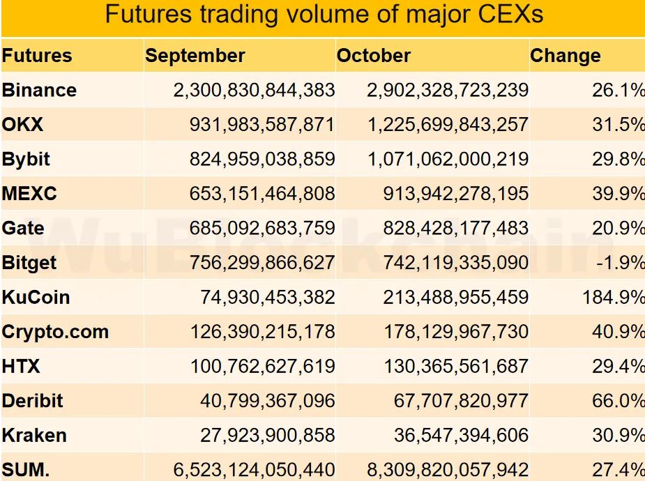 Объем спотовой торговли на CEX вырос на 36% в октябре вопреки продолжительной коррекции