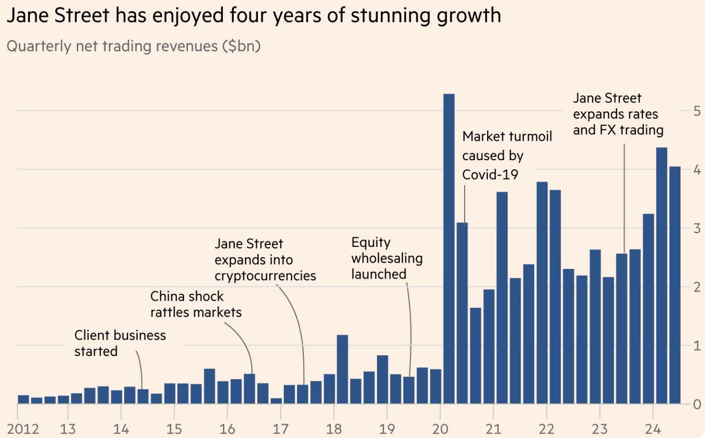 华尔街的新巨头：Jane Street 正在驾驭 ETF 浪潮，成为最赚钱的交易商 image 1