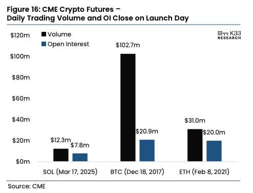 Solana-Kursanstieg: CME-Futures ebnen Weg für breitere Akzeptanz image 1