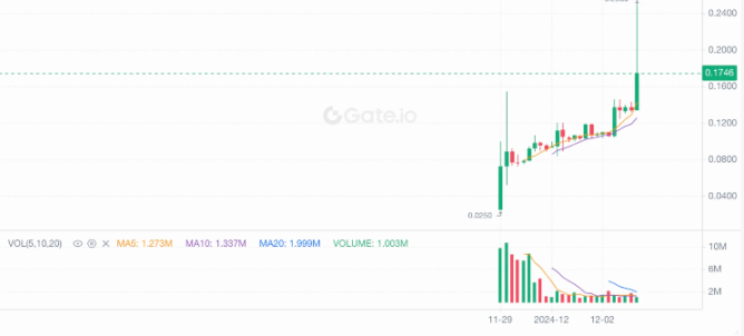 上线后持续拉涨，PINGO 如何打破开盘即巅峰魔咒？ image 4