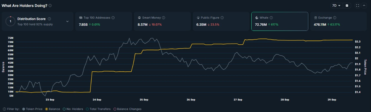 Предполагаемый кошелек, связанный с MrBeast, накопил более $1 млн в ASTER. Aster стремительно вырос после запуска. image 3