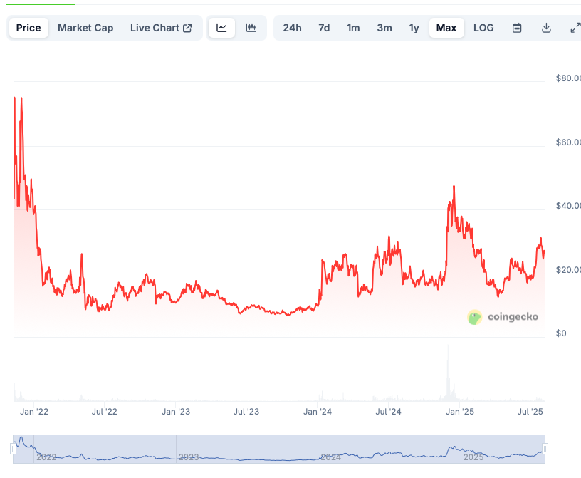 Ethereum Name Service price prediction 2025-2031: Is ENS a good investment? image 3