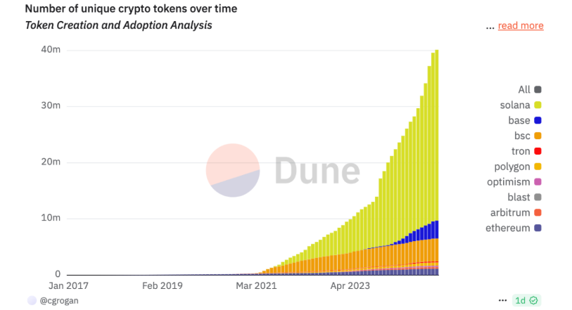 Sự thống trị của BTC tăng đều đặn kể từ năm 2023, liệu mùa altcoin đã là dĩ vãng? image 1