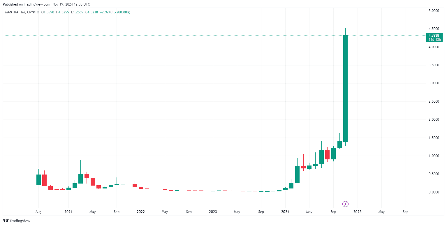 MANTRA (OM) Price Prediction: What’s After The 200% Surge? image 1