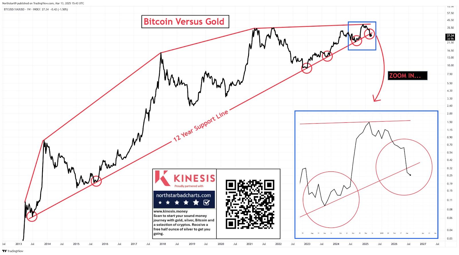 Bitcoin erholt sich, aber die entscheidende 12-jährige Unterstützungslinie gegen Gold bleibt gefährdet