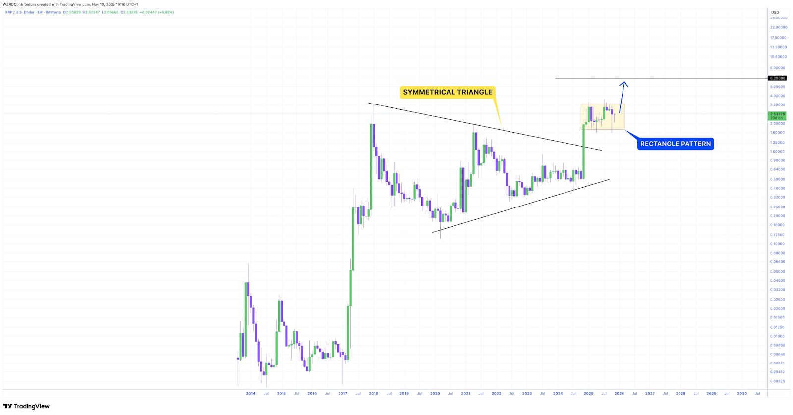 O passo de liquidez do XRP Basel III cresce à medida que o preço se mantém de US$ 1,90 a US$ 3,40