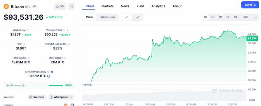 Crypto Price Today (April 23, 2025): ETH, XRP Surge 10% as Bitcoin Spikes; LINK, AVAX & DOGE Pump 12%
