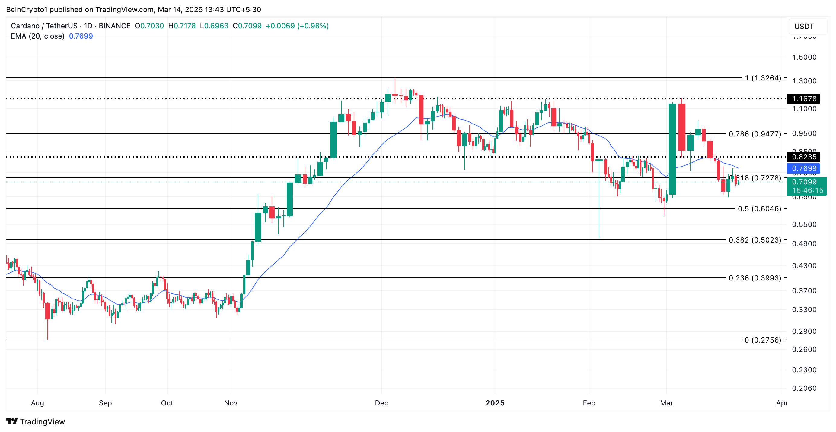 Cardano’s Decline: What Next for ADA as Short-Term Traders Exit image 2