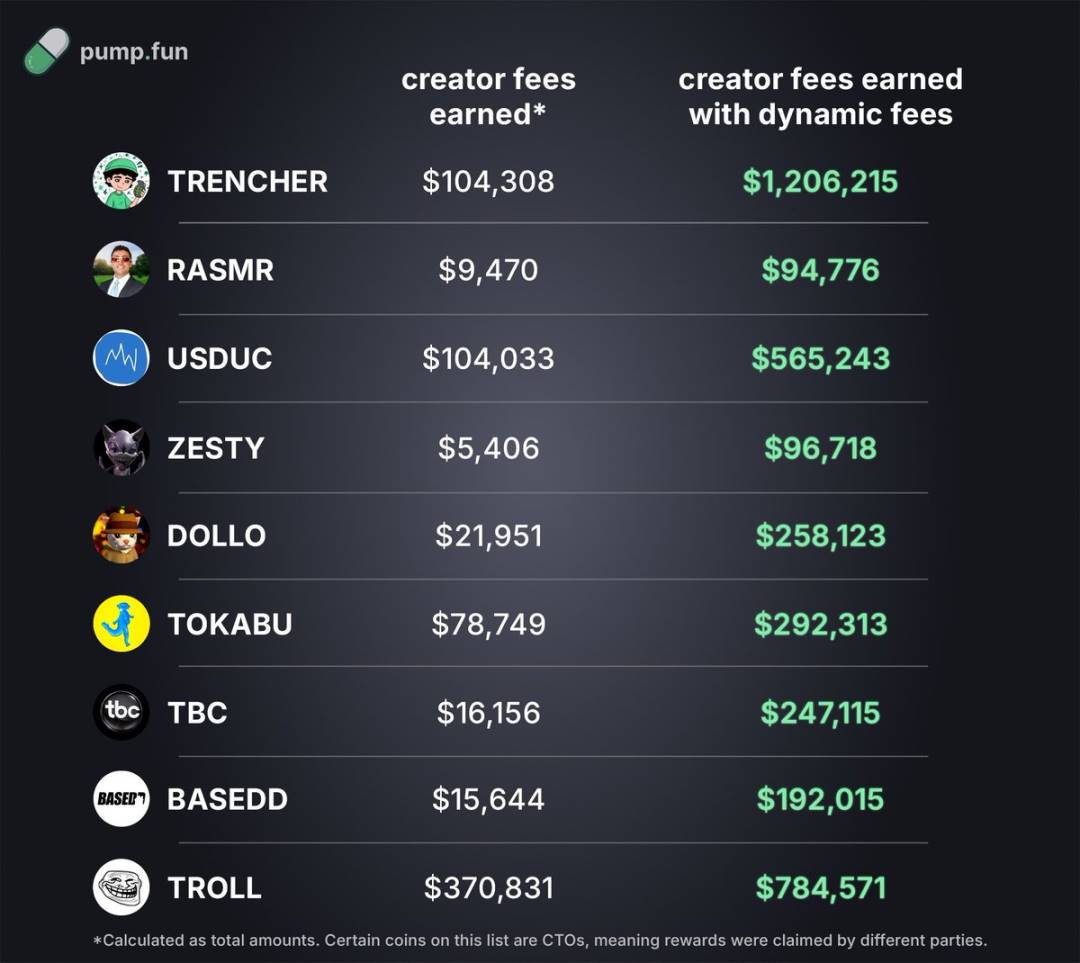 7800万の買戻し＋CCMs：Pump.funのMeme覇権の堀はどれほど深いのか？ image 9