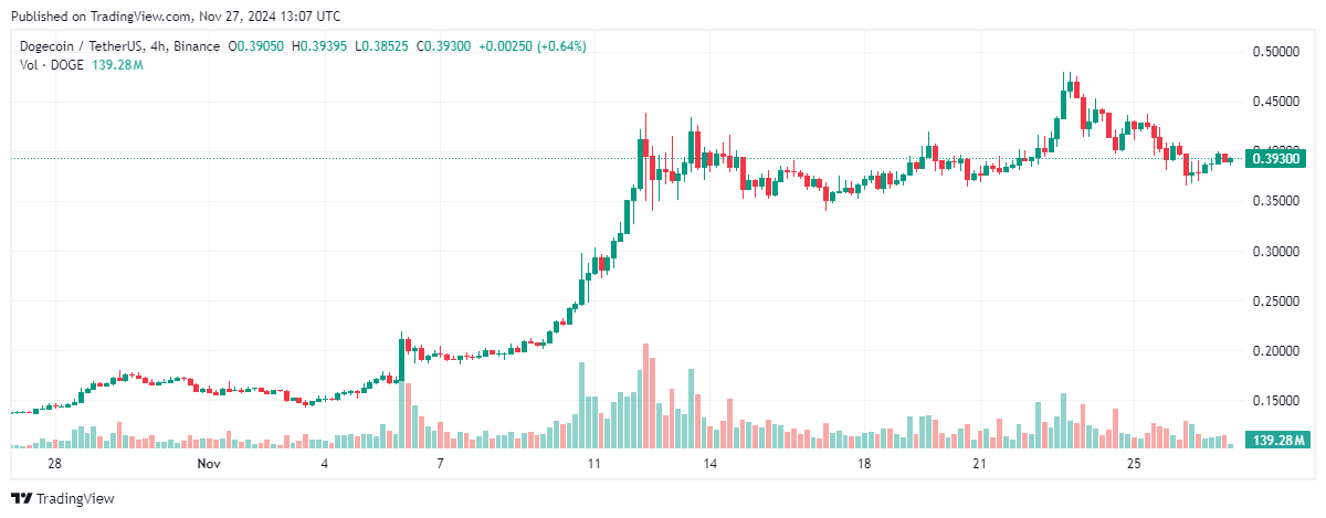 Dogecoin vượt mặt Porsche về vốn hóa thị trường nhờ Elon Musk và ETP image 0
