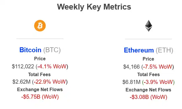 Dữ liệu: Thị trường vẫn duy trì tích lũy ngược chiều, trong tuần qua có 5.75 billions USD BTC và 3.08 billions USD ETH rút khỏi CEX