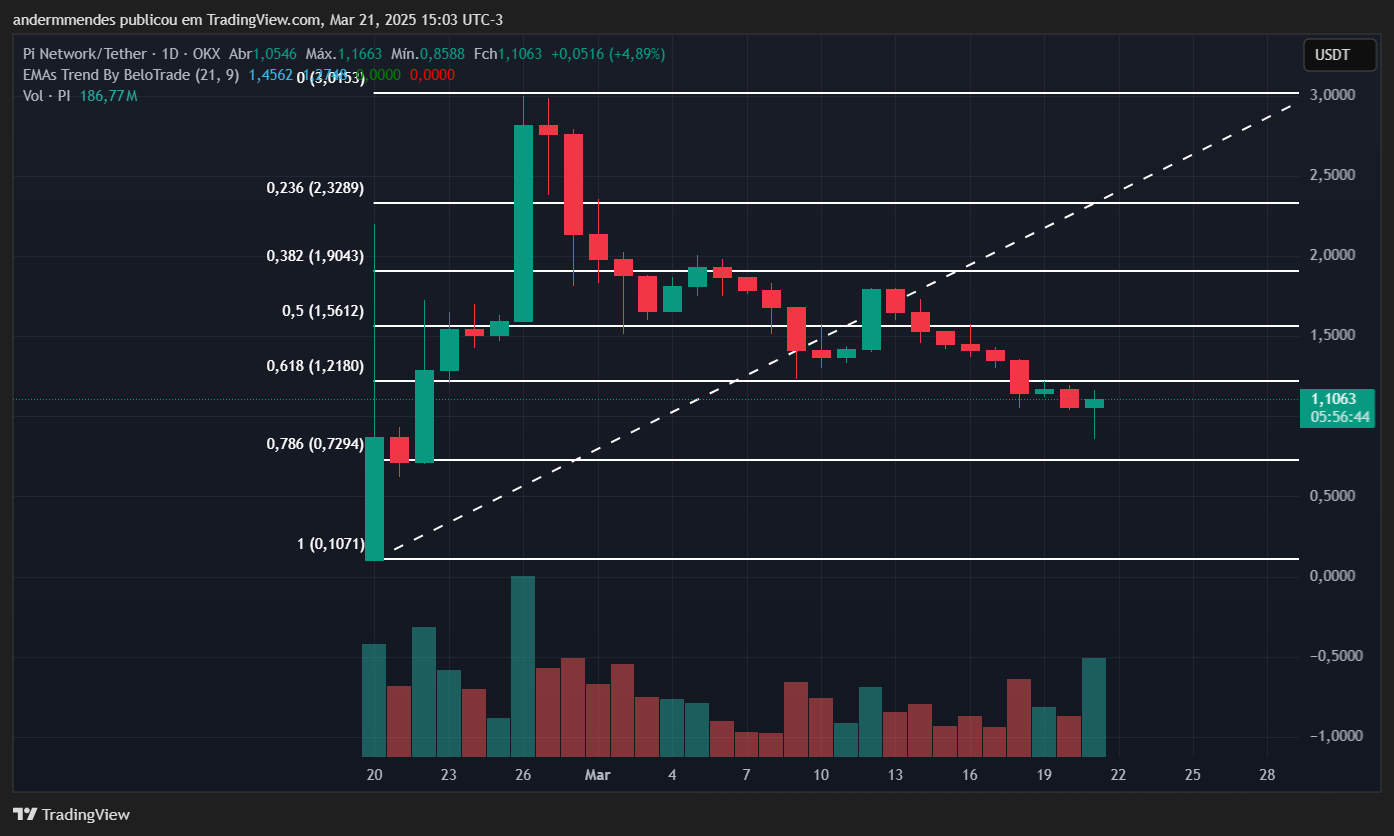 Pi Network se desploma: ¿puede su precio caer por debajo de 1 dólar? image 3