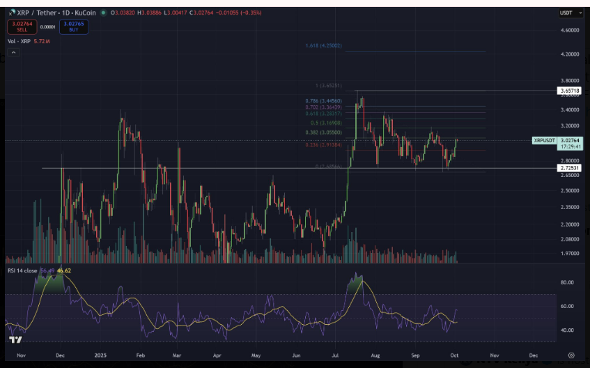 XRP Consolidates 308 Days Below ATH as Price Holds $3.06 With 10.7% Weekly Gain image 1
