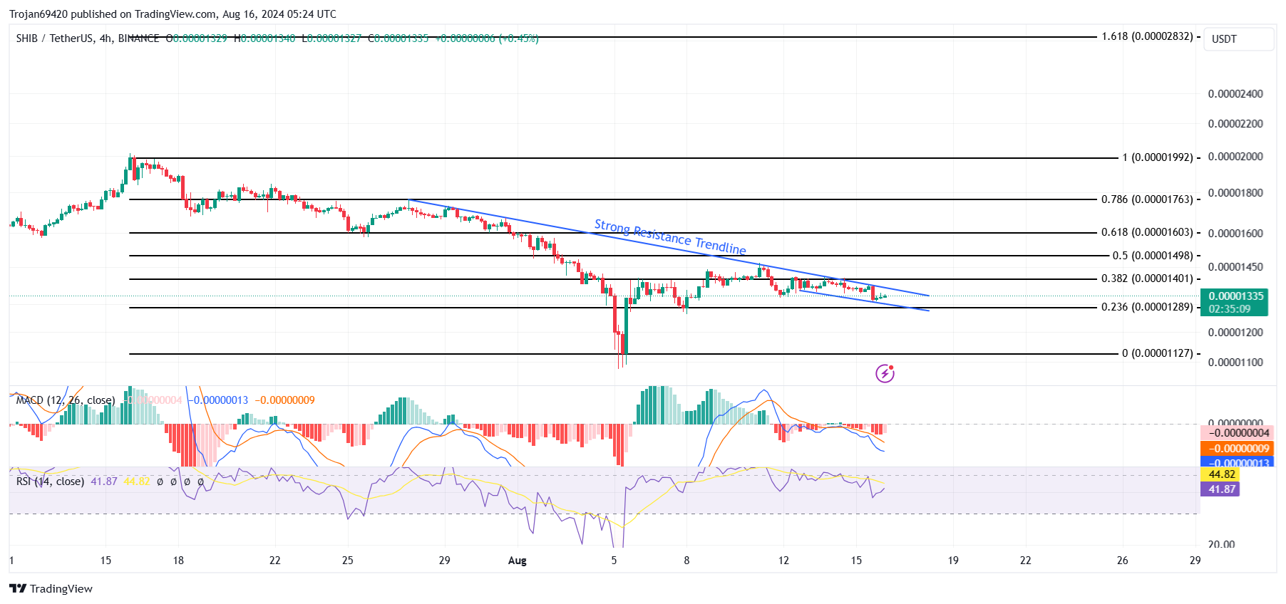 Crypto : Les memecoins en déroute, Shiba Inu saura-t-il résister ? image 2