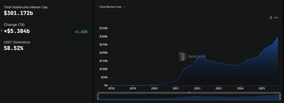 Stablecoins Top $300B, But Bots Dominate Trading
