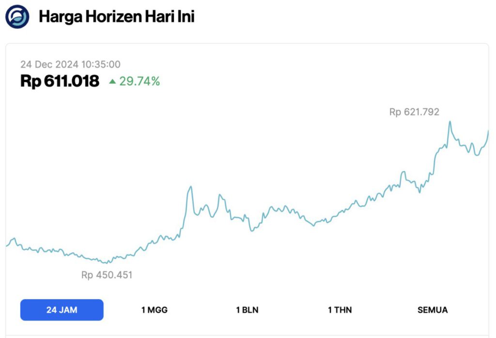 5 Crypto yang Naik Hari Ini (24/12/24): Altcoin Nomor 1 Melejit 35%! image 2