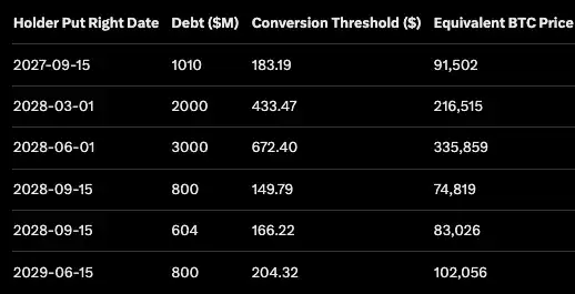 Willy Woo "Strategy aytilganidek ayirboshlash bozorida likvidatsiya qilinadimi" tahlilini o‘rganib chiqdi: 2027 yil sentyabr oyida aksiyalar narxi 183.19 dollardan yuqori bo‘lishi kerak