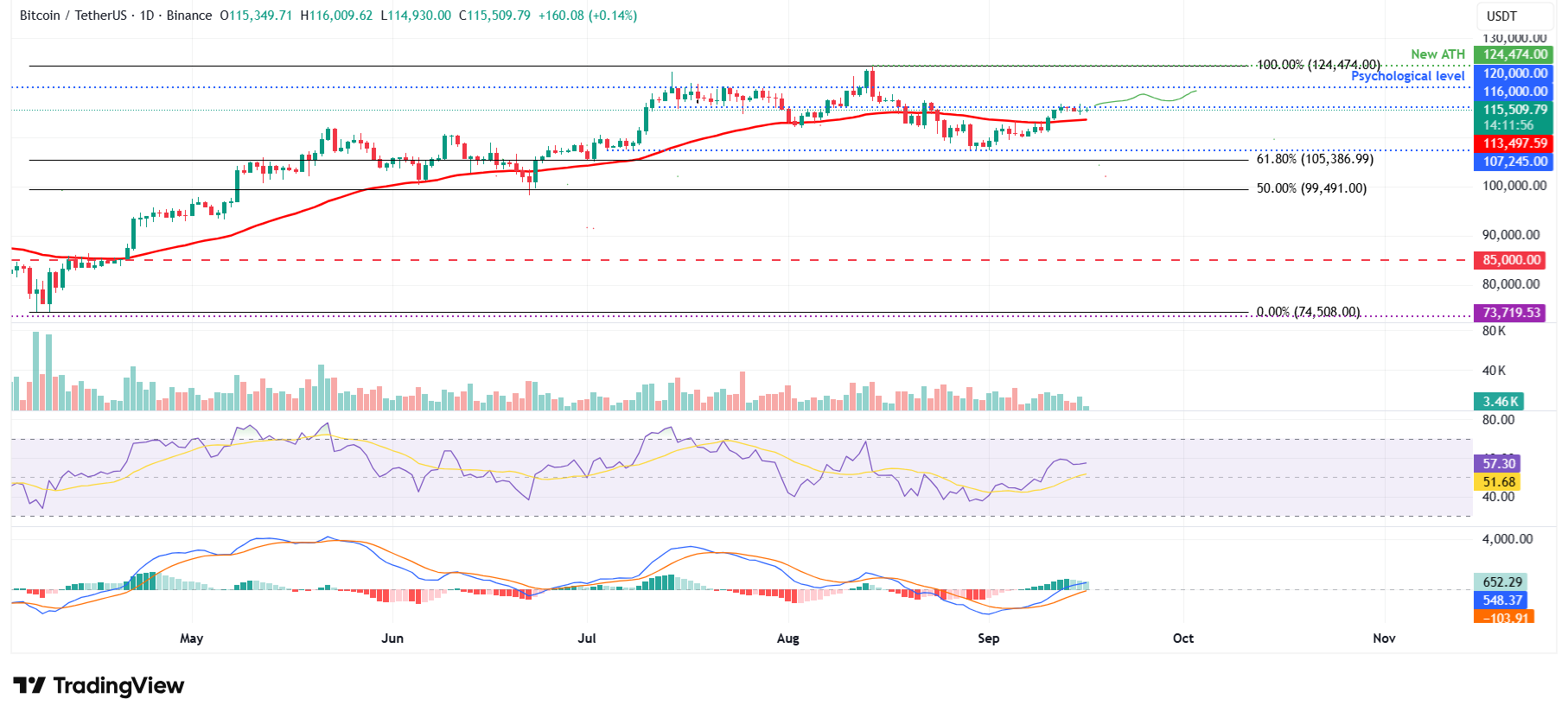 Pronóstico del Bitcoin: El BTC vuelve a probar 116.000$, los líderes de la industria presionan por la Ley BITCOIN en Capitol Hill image 4