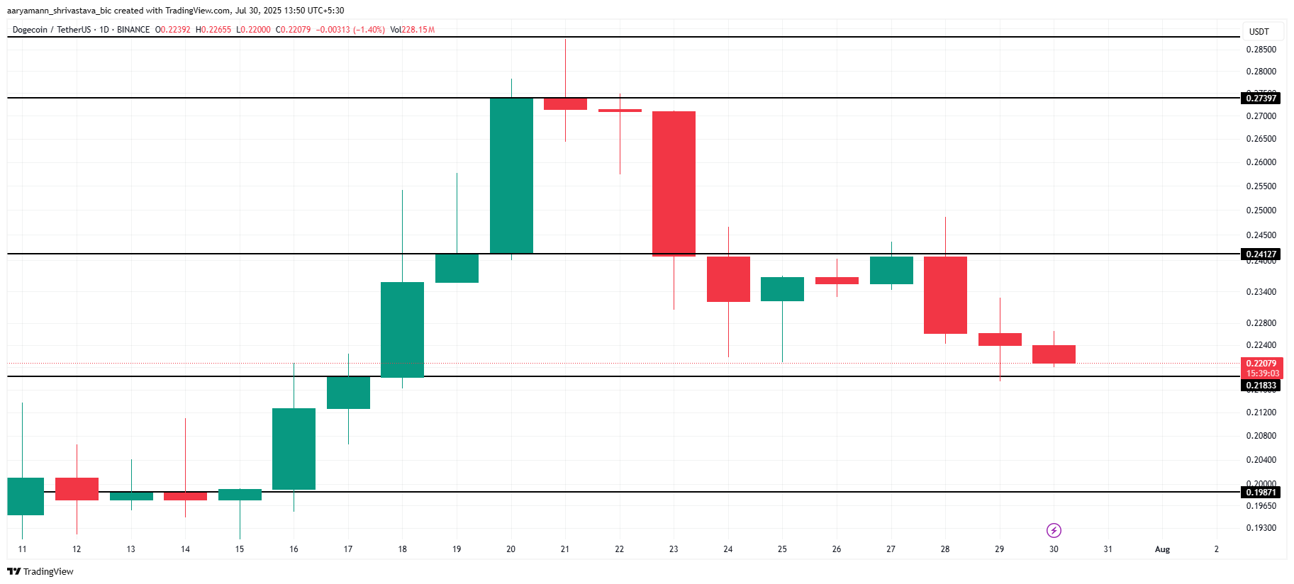 Dogecoin Confirms Price Reversal, But Inches Closer To Accumulation Zone image 2