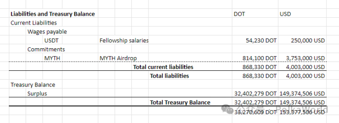 一览 Polkadot Q3 财报：共花费 2730 万美元，余额 1.53 亿美元 image 6