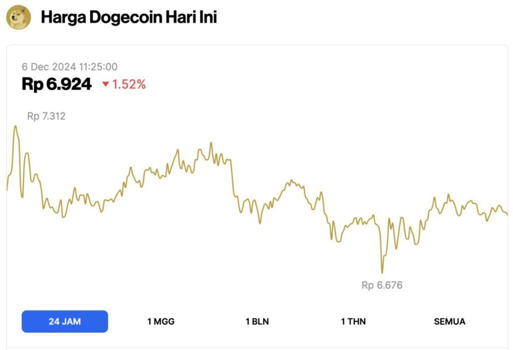 Harga Dogecoin Terjatuh ke Rp6.000 Hari Ini (6/12/24): Akankah DOGE Menuju Rp8.000? image 0