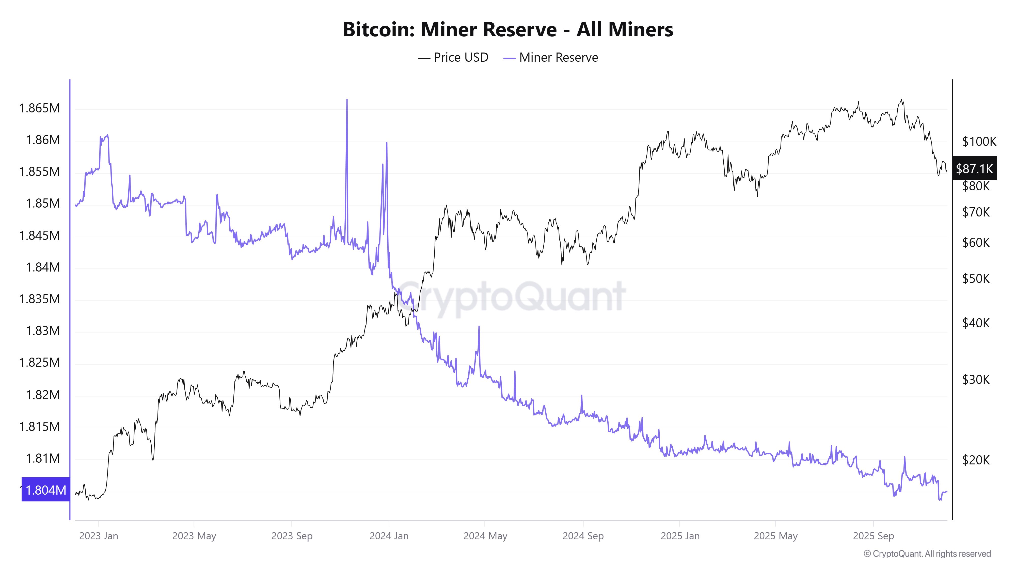 A 15-Year Dormant Miner Wallet Awakens Amid the Harshest Period in Bitcoin Mining History image 0