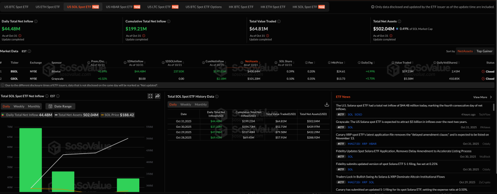 ETF Solana : 4 jours d’afflux record alors que les ETF Bitcoin et Ethereum reculent image 1