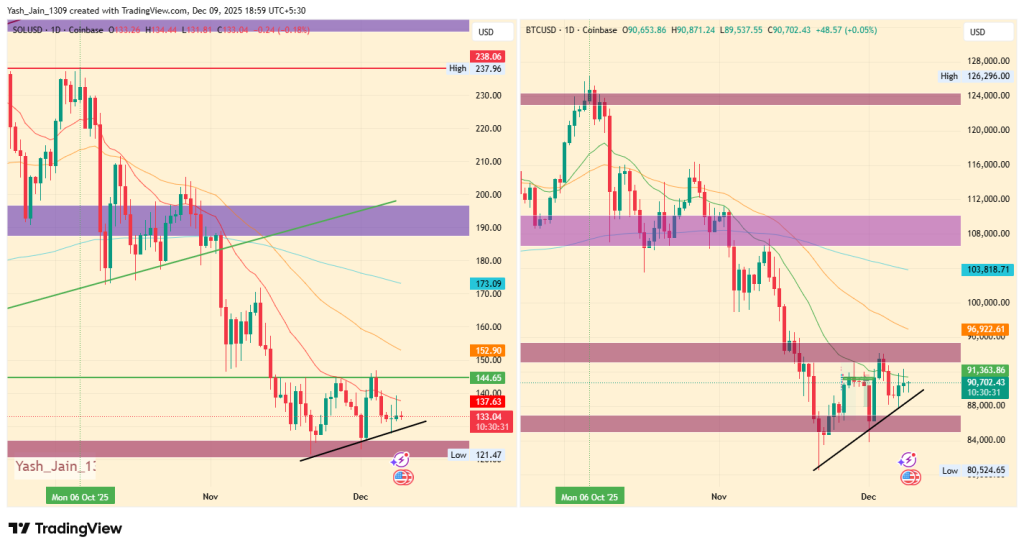 SOL narxi: Nega Solana portlashi mumkin, chunki Bitcoin katta yorilish sari harakat qilmoqda
