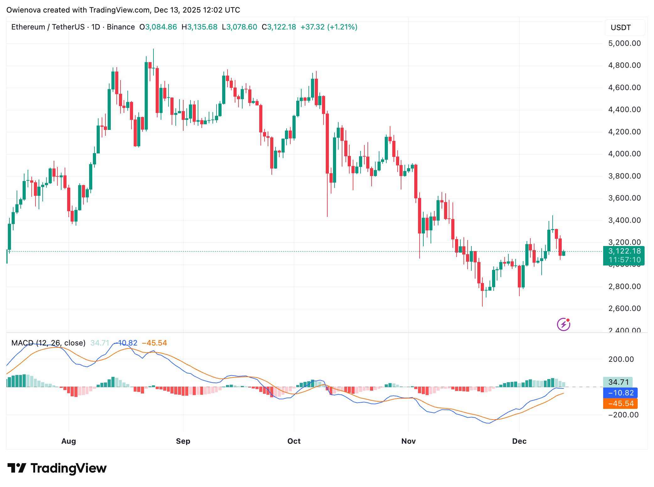 Ethereum Holds Support As Smart Money Steps In – What This Means For Price image 1
