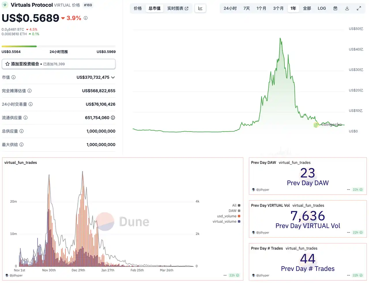 AI代幣下半場開始？盤點Crypto AI新興潛力項目 image 1
