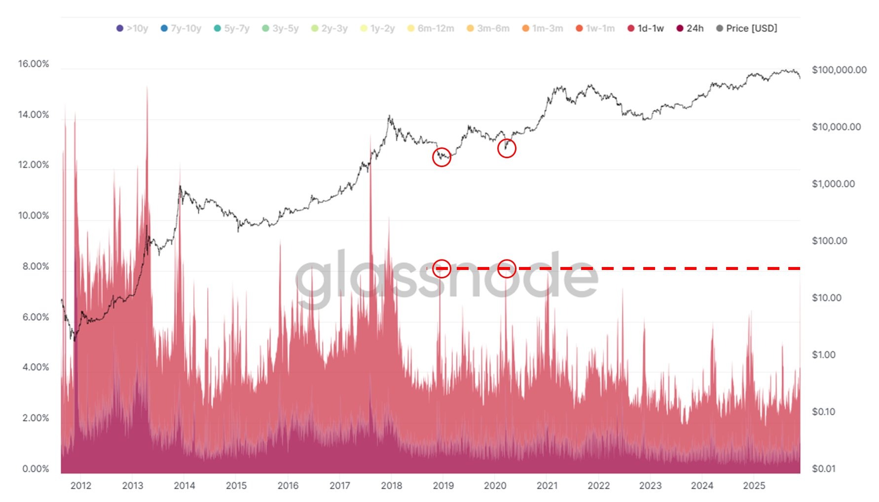 El ratio de Sharpe de Bitcoin está casi en cero, una señal de riesgo-recompensa poco común image 1
