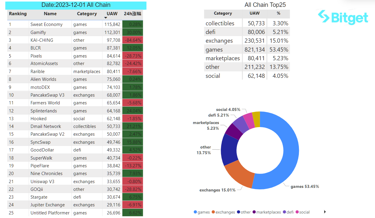 Bitget Research: MicroStrategy Purchases Another 16,130 BTC, U.S. Core PCE in October Reaches Lowest Level Since April 2021 image 27