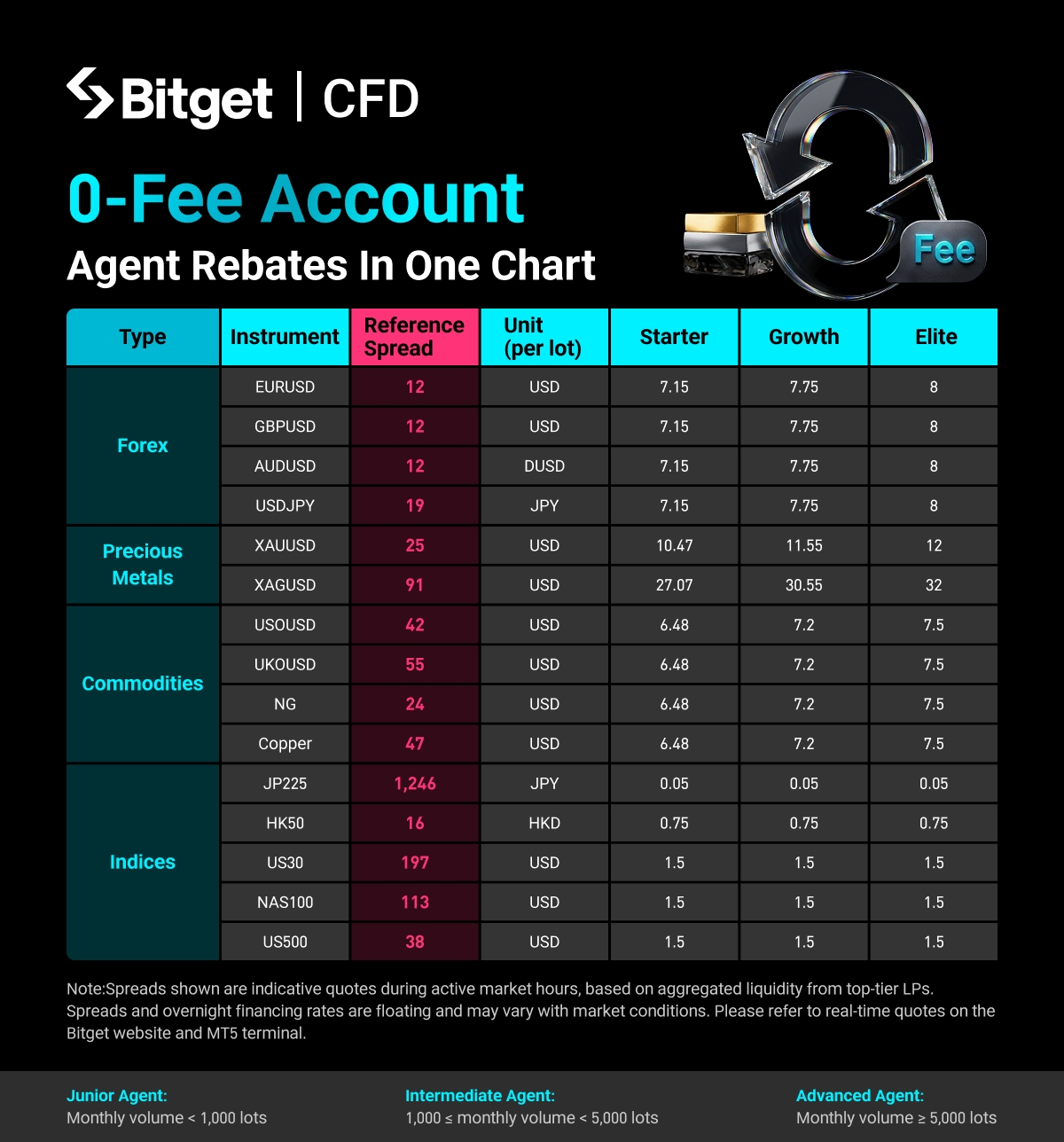 Bitget CFD zero-fee mode: Understanding the new affiliate rebate model image 4