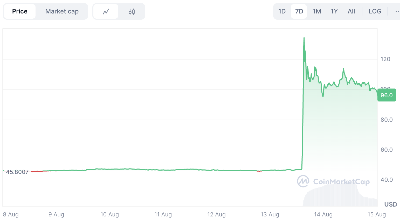 OKB Price Hits New Highs: Is Now a Good Time to Invest? image 0