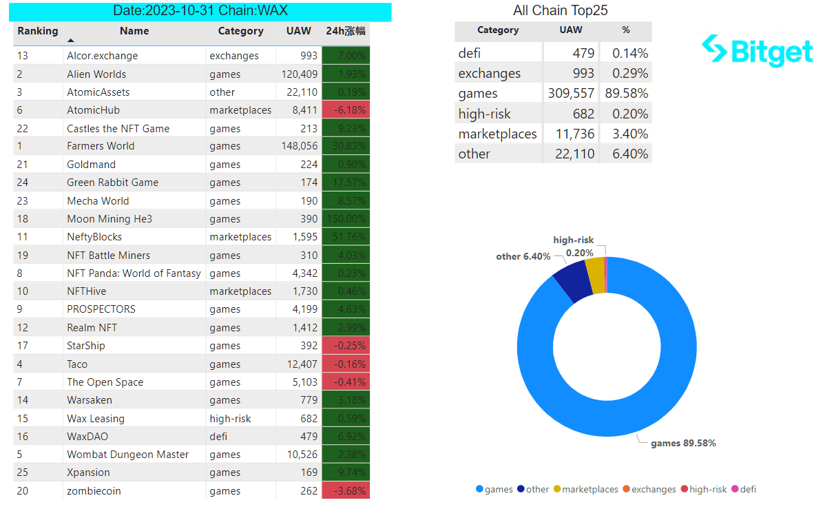 Bitget 研究院：Celestia 发币带动 Cosmos 生态反弹，大盘窄幅震荡静待 11 月 FOMC 会议 image 31