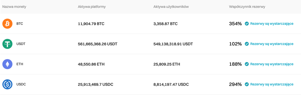 Bitget zaktualizował Proof of Reserves na luty 2024 r. image 0