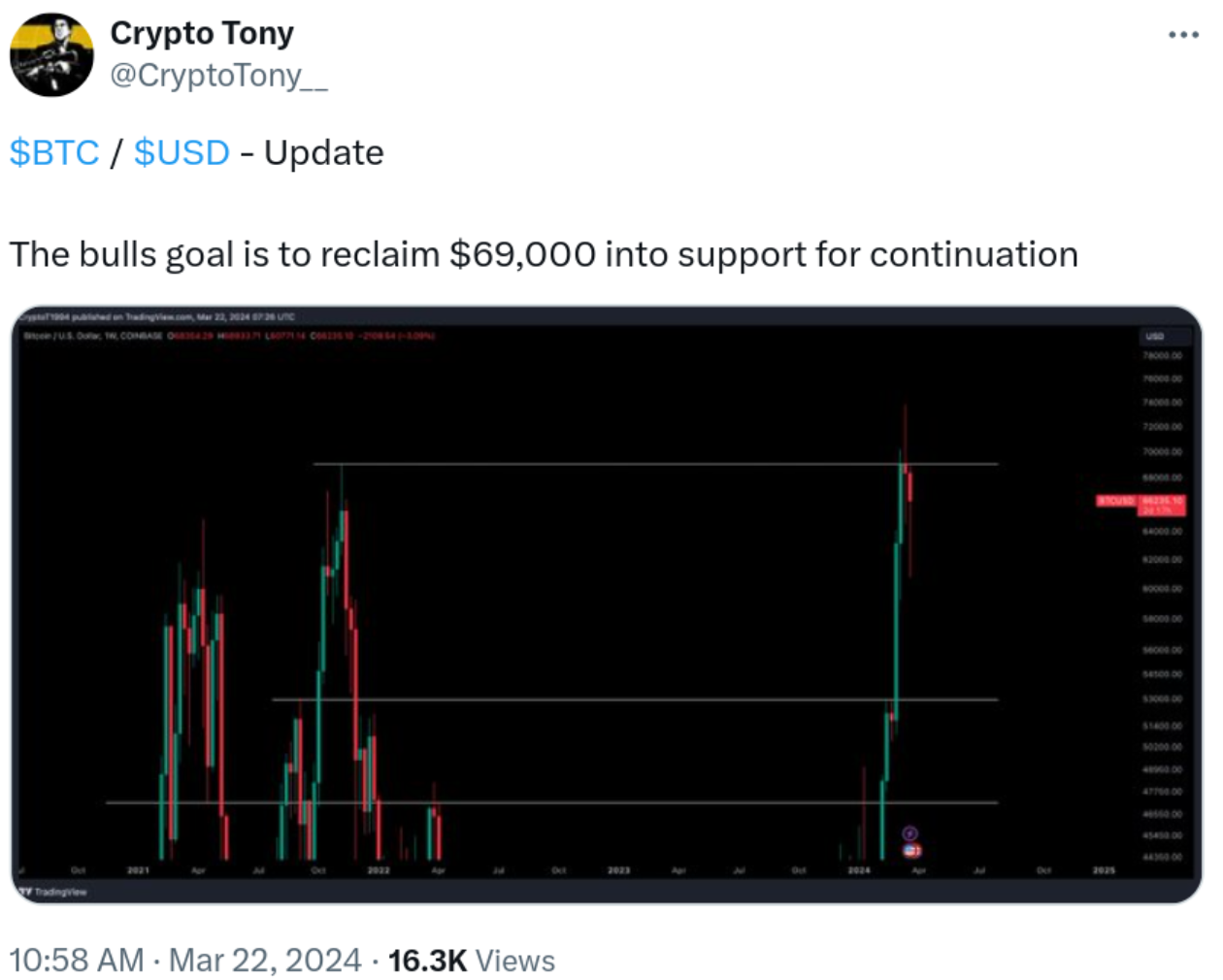 Bitcoin price retests $63K despite GBTC outflows dropping below $100M image 2