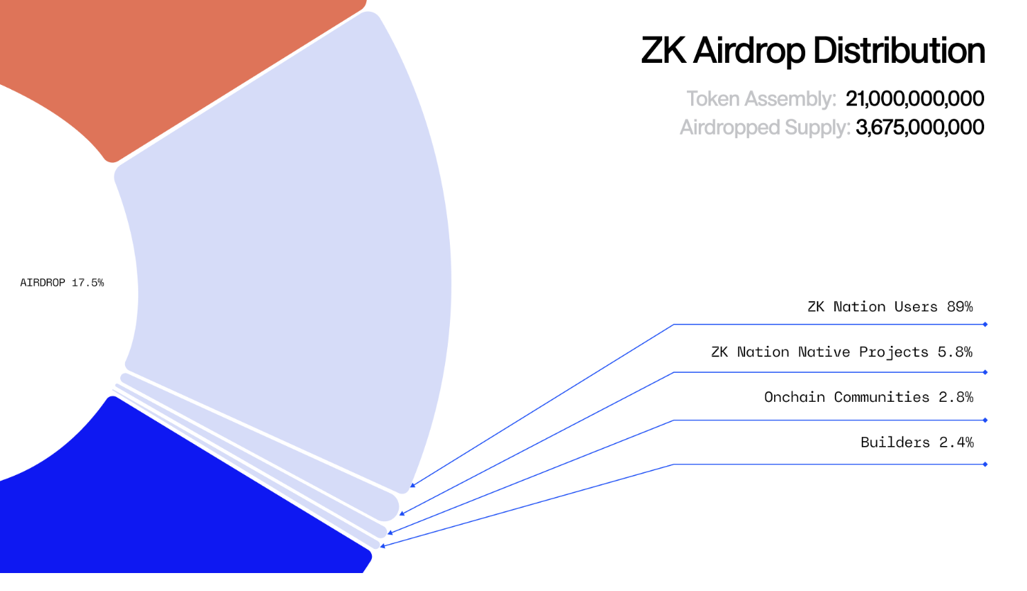 ZKsync Airdrop Launch: How to Participate and Claim $ZK Rewards image 3