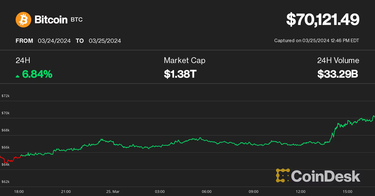 Bitcoin Pumps Above $70K as Crypto Rally Resumes; Analyst Sets $83K Price Target image 0