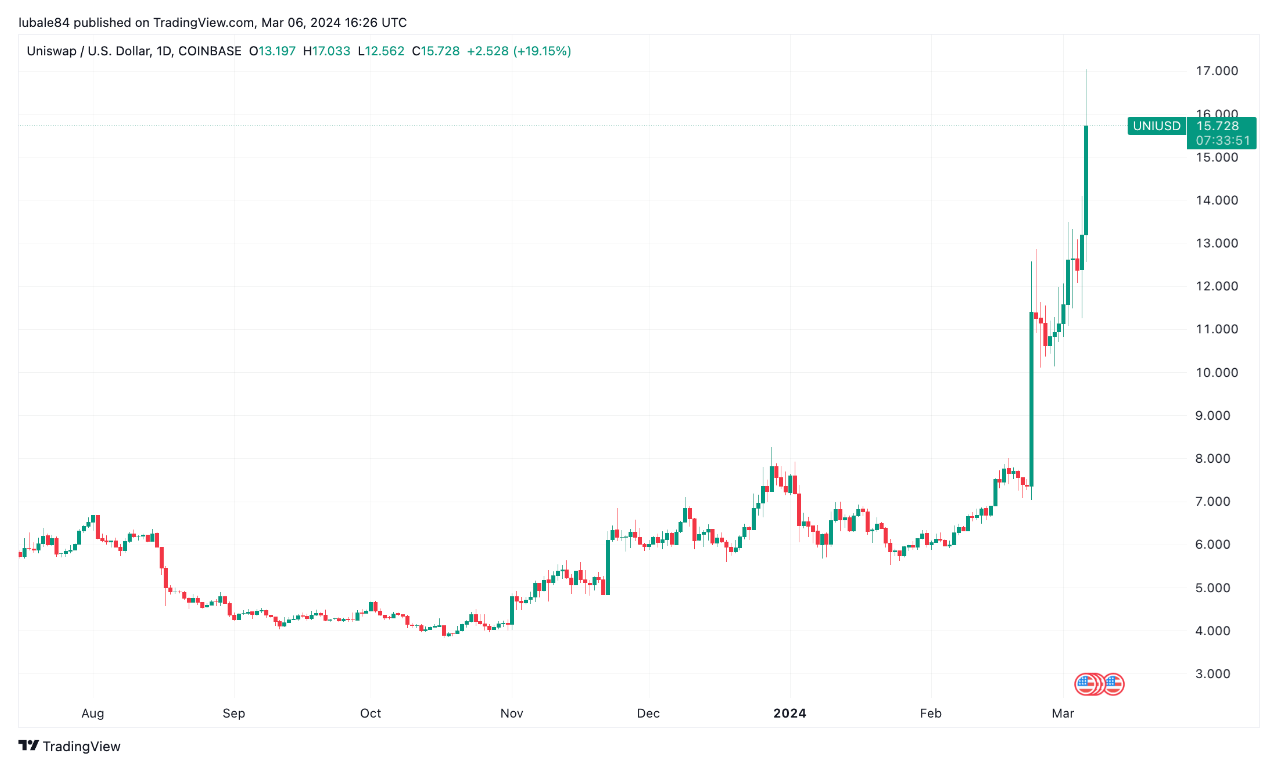 Uniswap (UNI) hits 2-year high as fee share proposal deadline approaches image 0