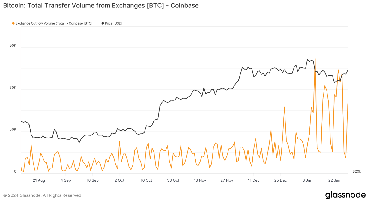 GBTC outflows drop 70% from peak as Bitcoin exchanges shed BTC image 0