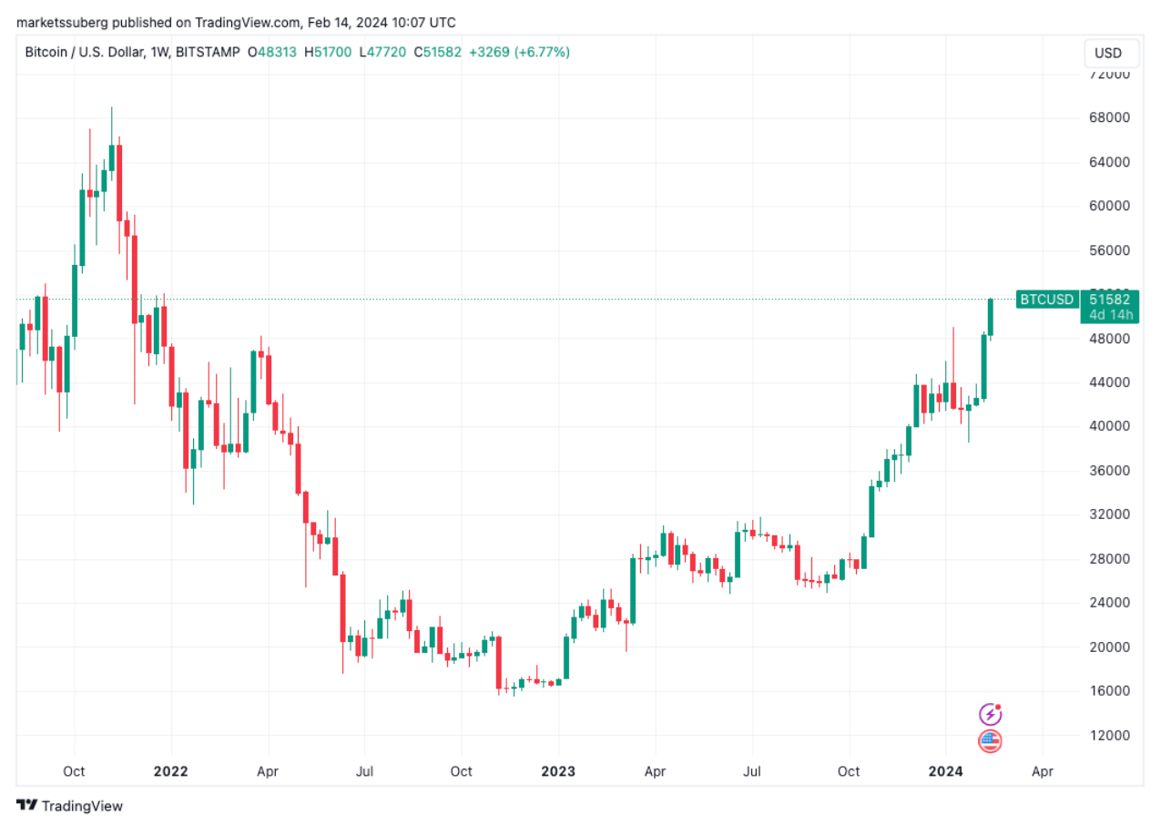 Bitcoin bulls flirt with $69K BTC price target as crypto market nears $2T image 0