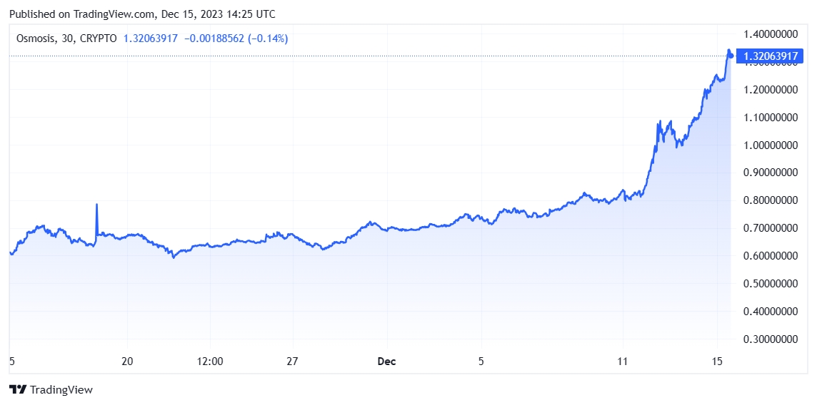 Cosmos DeFi hub Osmosis registers gains amid volume spike image 1