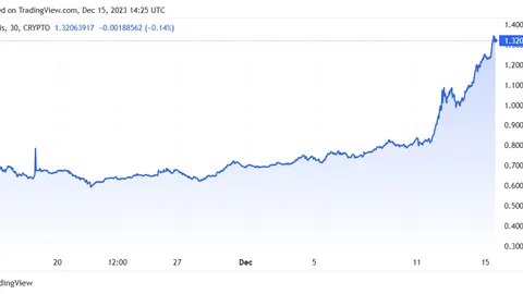 Cosmos DeFi hub Osmosis registers gains amid volume spike